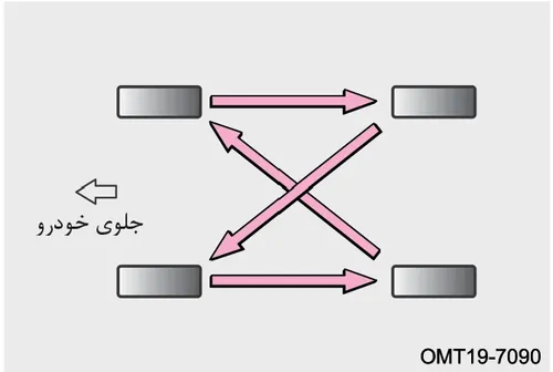 دیاگرام نحوه جابهجایی و چرخش تایرهای خودرو