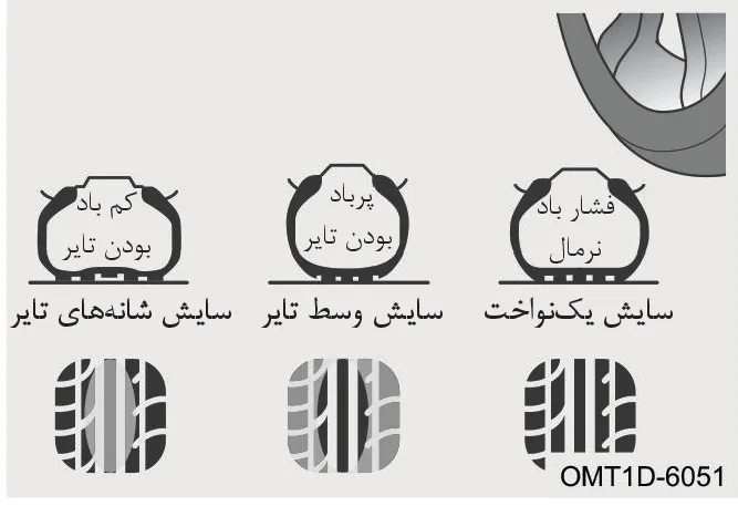 تصویر راهنمای وضعیت فشار باد تایر و تاثیر آن بر سایش تایر شامل حالتهای کمباد بودن تایر (سایش شانههای تایر)، پرباد بودن تایر (سایش وسط تایر) و فشار باد نرمال (سایش یکنواخت)