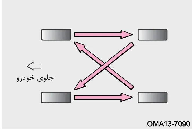 نمودار نحوه جابهجایی و چرخاندن تایرها