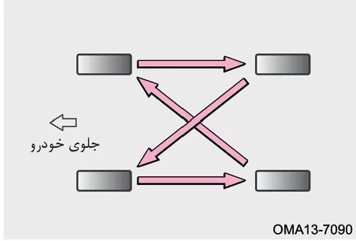 نمودار نحوه جابه‌جایی و چرخاندن تایرها