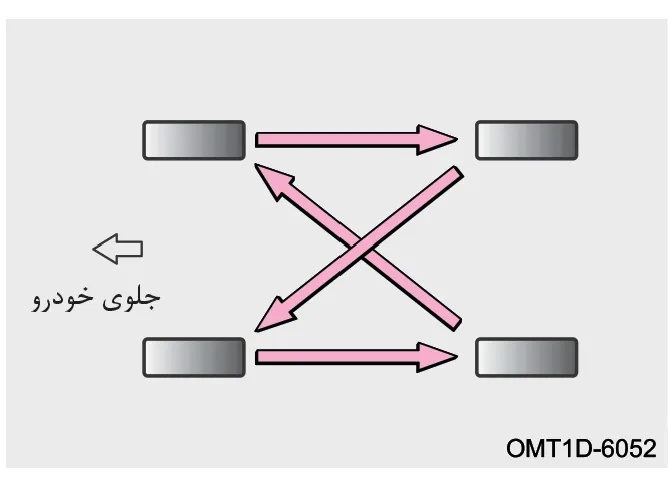 نمودار نحوه جابهجایی تایرها و موقعیت جلوی خودرو