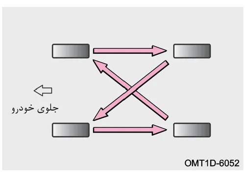 نمودار نحوه جابه‌جایی تایرها و موقعیت جلوی خودرو
