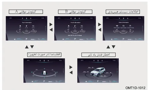 نمودار صفحات مختلف نمایش اطلاعات رانندگی شامل کیلومتر موقتی، اطلاعات سیستم هیبریدی، قطب‌نما و فشار باد تایر