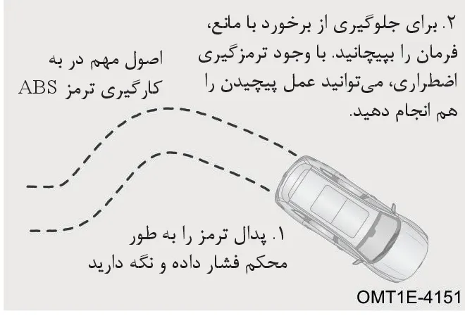 نمایش گرافیکی عملکرد سیستم ترمز ABS هنگام مواجهه با مانع