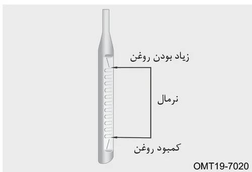 نشانگر سطح روی گیج روغن شامل محدودههای زیاد، نرمال و کم
