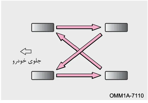 نمودار الگوی جابهجایی چرخها