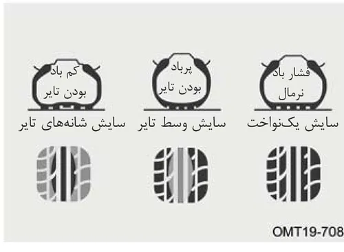 نمودار وضعیت‌های مختلف فشار باد تایر و الگوهای سایش متناظر