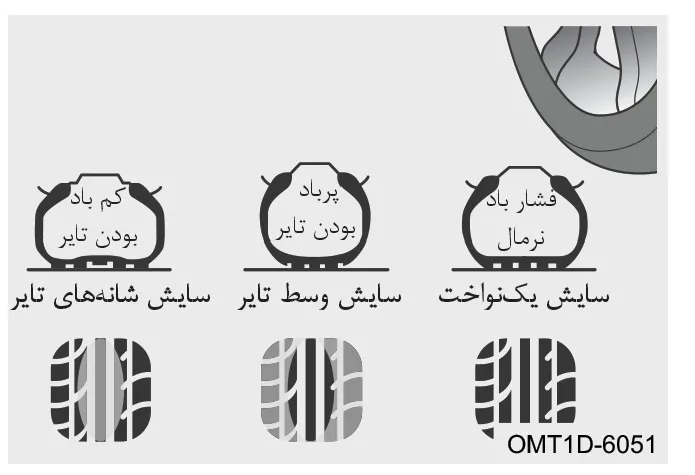 تصویر آموزشی نمایشدهنده حالتهای مختلف سایش تایر بر اساس میزان فشار باد شامل سایش یکنواخت، سایش وسط و سایش شانهها