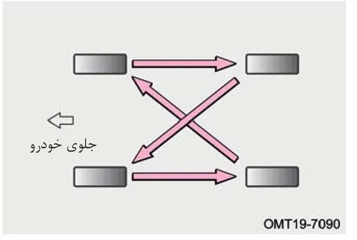 نمودار نحوه جابه‌جایی چرخ‌های خودرو